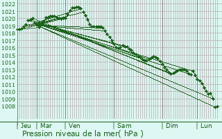 Graphe de la pression atmosphrique prvue pour Cabourg