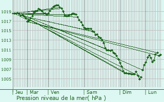 Graphe de la pression atmosphrique prvue pour Bassurels