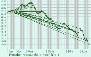 Graphe de la pression atmosphrique prvue pour La Pallu