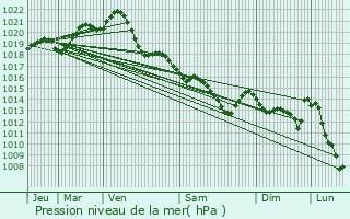 Graphe de la pression atmosphrique prvue pour Saint-Malo-de-Guersac