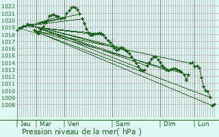 Graphe de la pression atmosphrique prvue pour Pontchteau