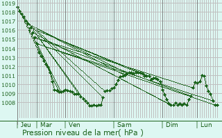 Graphe de la pression atmosphrique prvue pour La Garnache