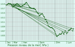 Graphe de la pression atmosphrique prvue pour Sanary-sur-Mer