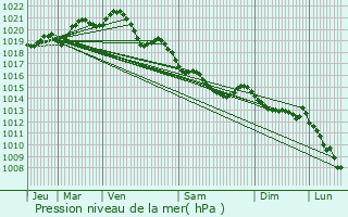 Graphe de la pression atmosphrique prvue pour Villy-Bocage