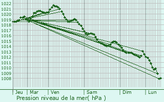 Graphe de la pression atmosphrique prvue pour Monteille