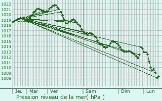 Graphe de la pression atmosphrique prvue pour Chteaubourg