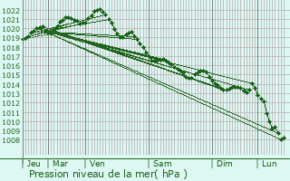 Graphe de la pression atmosphrique prvue pour La Vicomt-sur-Rance