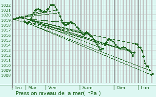 Graphe de la pression atmosphrique prvue pour Limerzel