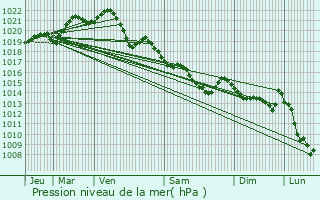 Graphe de la pression atmosphrique prvue pour Montfort-sur-Meu