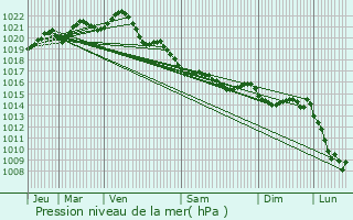 Graphe de la pression atmosphrique prvue pour Hillion