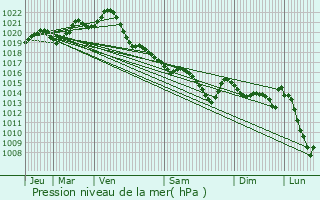 Graphe de la pression atmosphrique prvue pour Le Palais