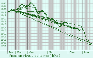 Graphe de la pression atmosphrique prvue pour Mrillac