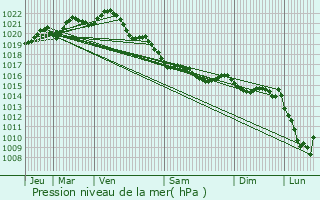 Graphe de la pression atmosphrique prvue pour Plouha