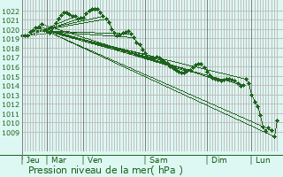 Graphe de la pression atmosphrique prvue pour Trvrec