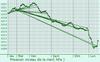 Graphe de la pression atmosphrique prvue pour Ploubezre