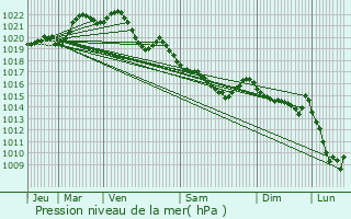 Graphe de la pression atmosphrique prvue pour Saint-Connan