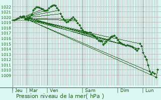 Graphe de la pression atmosphrique prvue pour Saint-Adrien