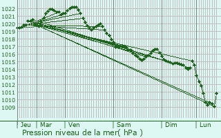 Graphe de la pression atmosphrique prvue pour Pdernec