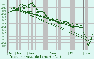 Graphe de la pression atmosphrique prvue pour Taul