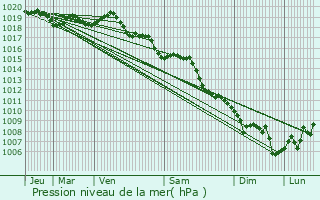 Graphe de la pression atmosphrique prvue pour Alria