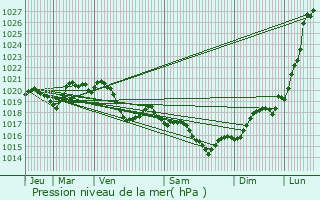Graphe de la pression atmosphrique prvue pour Mas-d