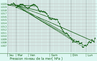 Graphe de la pression atmosphrique prvue pour Farinole