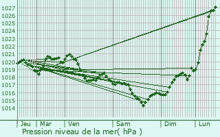 Graphe de la pression atmosphrique prvue pour Pis