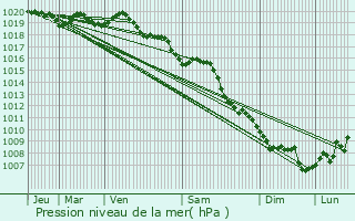 Graphe de la pression atmosphrique prvue pour Sant