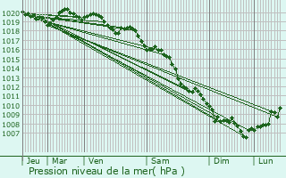 Graphe de la pression atmosphrique prvue pour Castineta