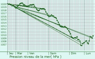 Graphe de la pression atmosphrique prvue pour Sant