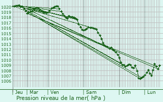 Graphe de la pression atmosphrique prvue pour Solaro