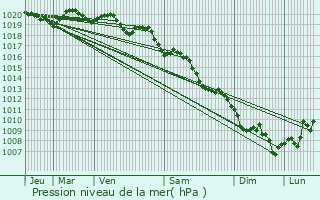 Graphe de la pression atmosphrique prvue pour Alando
