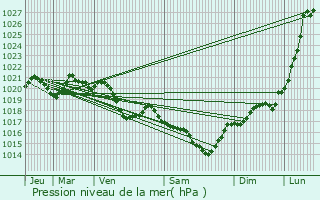 Graphe de la pression atmosphrique prvue pour Samadet