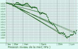 Graphe de la pression atmosphrique prvue pour Stazzona