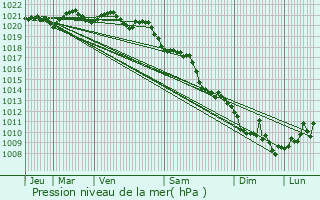 Graphe de la pression atmosphrique prvue pour Lozzi