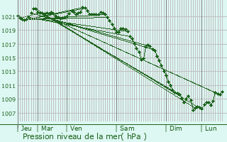 Graphe de la pression atmosphrique prvue pour Modane