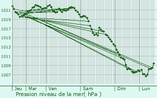 Graphe de la pression atmosphrique prvue pour Brianon