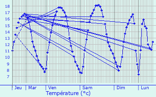 Graphique des tempratures prvues pour Assesse