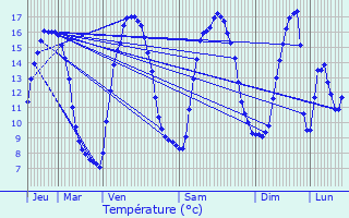 Graphique des tempratures prvues pour Estre-Wamin