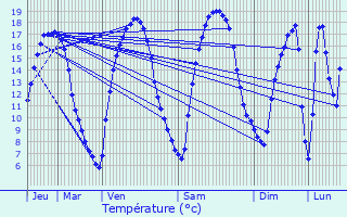 Graphique des tempratures prvues pour Vrigne-aux-Bois