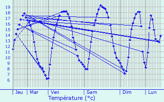 Graphique des tempratures prvues pour Les Andelys