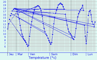 Graphique des tempratures prvues pour Chauny