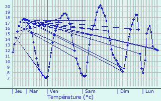 Graphique des tempratures prvues pour La Pallu