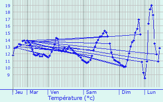 Graphique des tempratures prvues pour Jonquerets-de-Livet