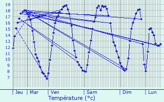 Graphique des tempratures prvues pour Cond-sur-l