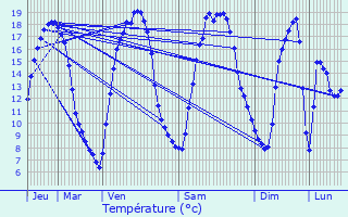 Graphique des tempratures prvues pour Escautpont