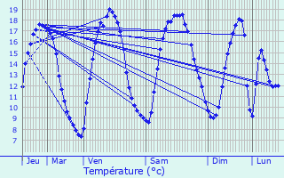 Graphique des tempratures prvues pour Cappelle-en-Pvle