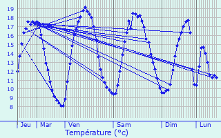 Graphique des tempratures prvues pour Bousbecque