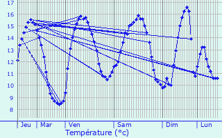 Graphique des tempratures prvues pour Beussent