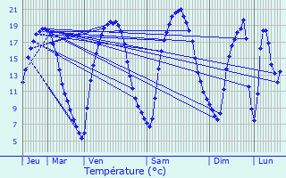 Graphique des tempratures prvues pour L